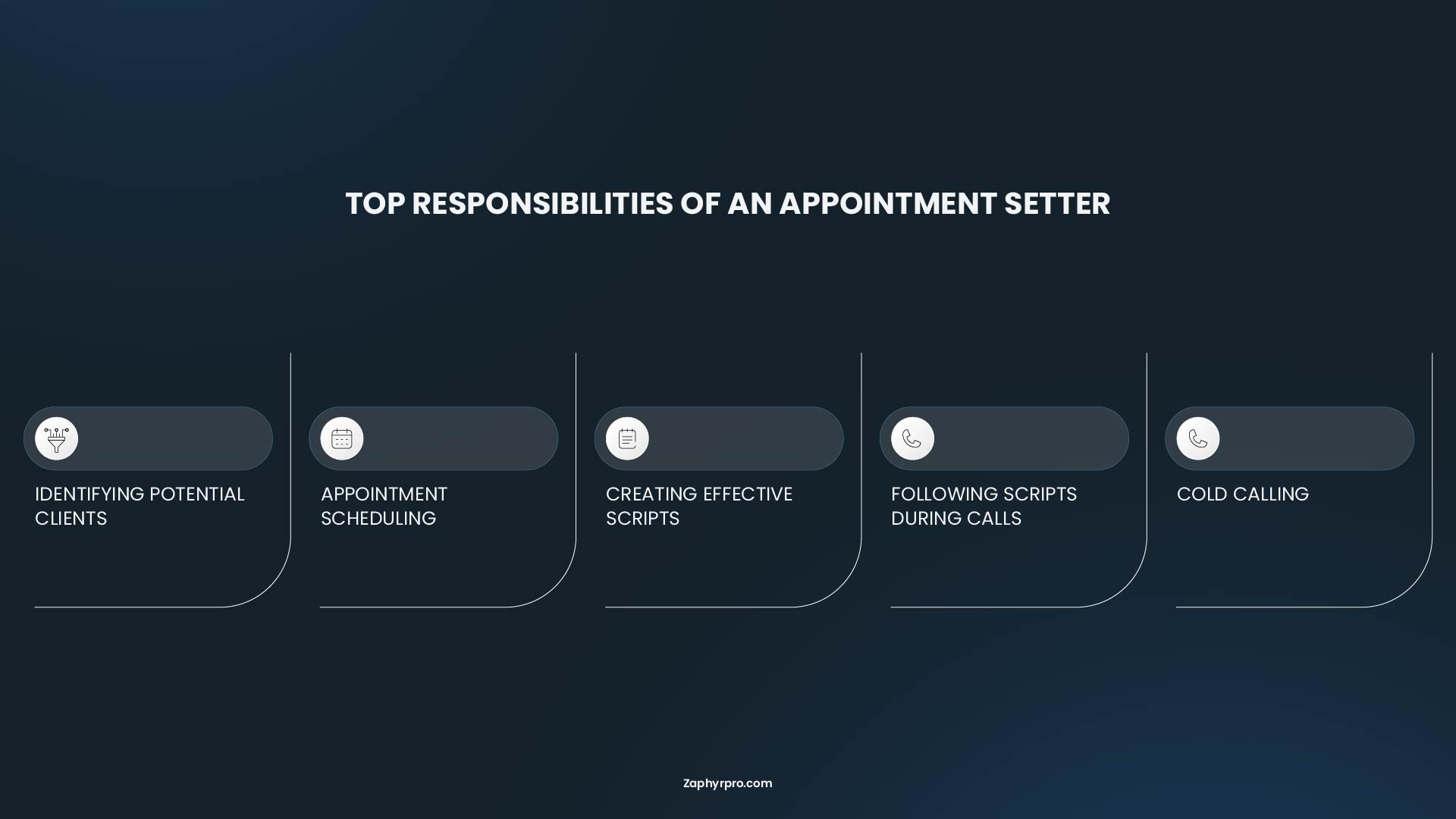 Infographic listing top responsibilities of a B2B appointment setter including identifying potential clients, scheduling, creating scripts, following scripts during calls, and cold calling