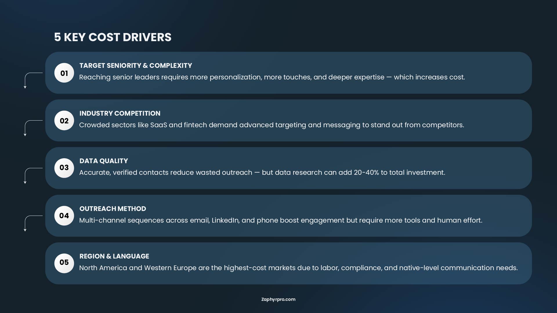 Infographic showing 5 key cost drivers in B2B appointment setting: target seniority, industry competition, data quality, outreach method, and region and language