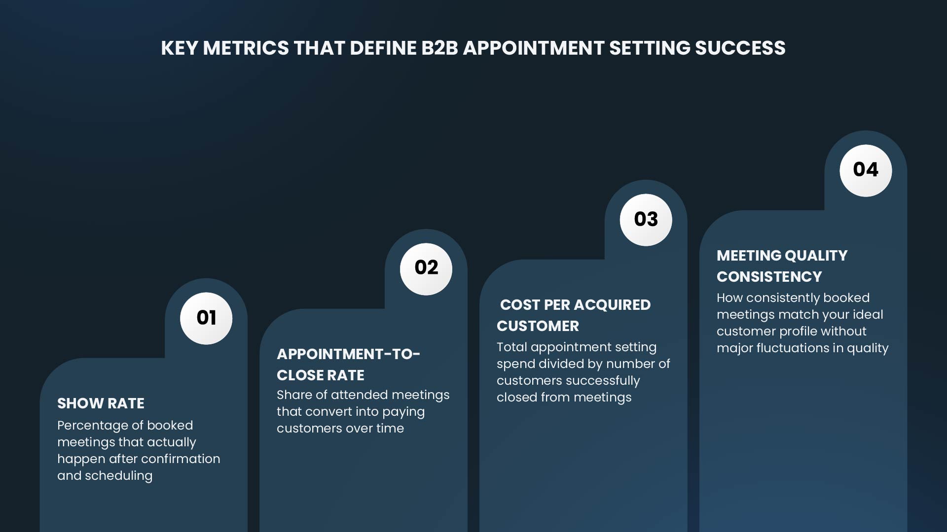 Infographic showing 4 key metrics that define B2B appointment setting success: show rate, appointment-to-close rate, cost per acquired customer, and meeting quality consistency