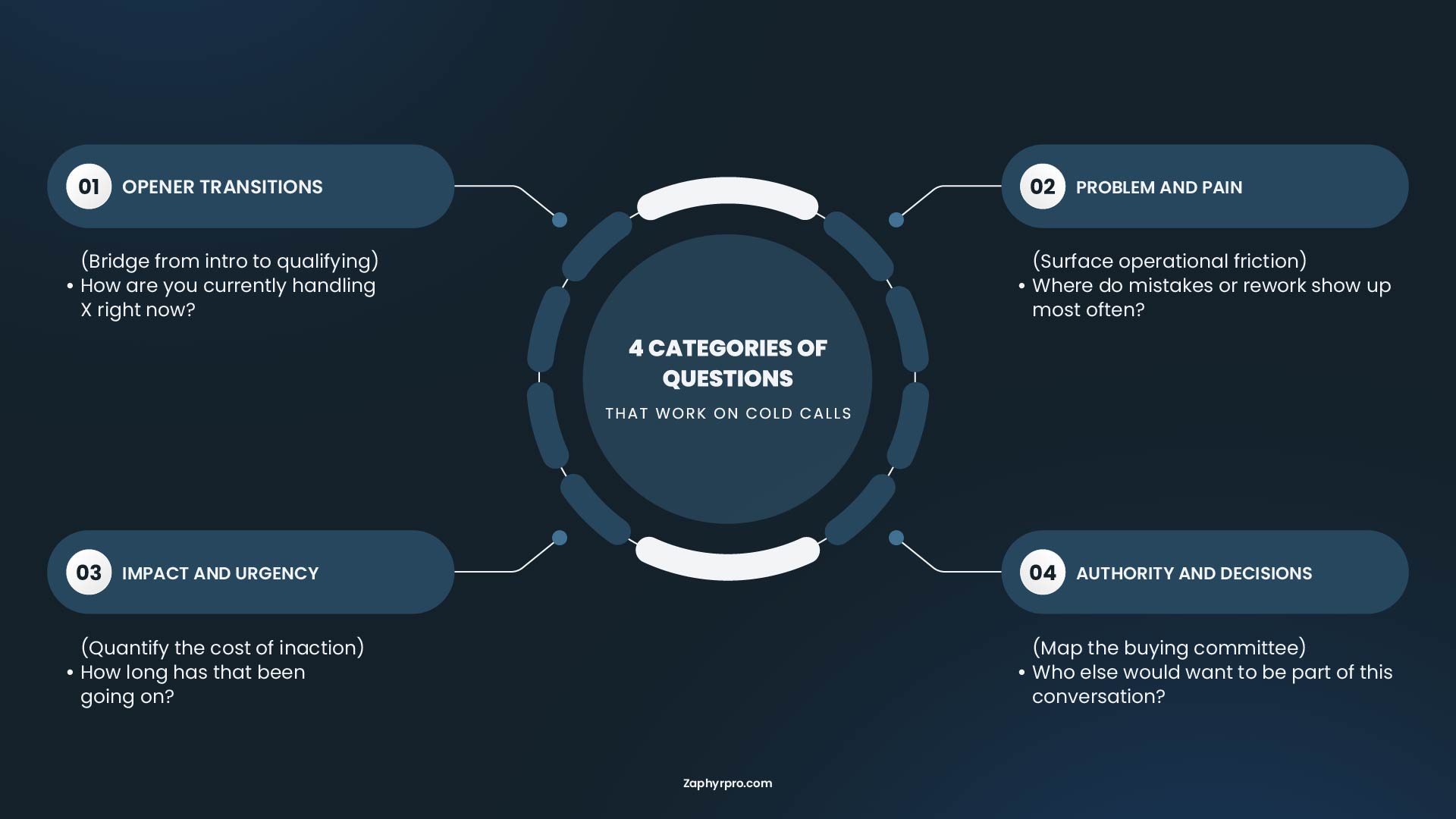 Diagram showing 4 categories of questions that work on cold calls: opener transitions, problem and pain, impact and urgency, and authority and decisions