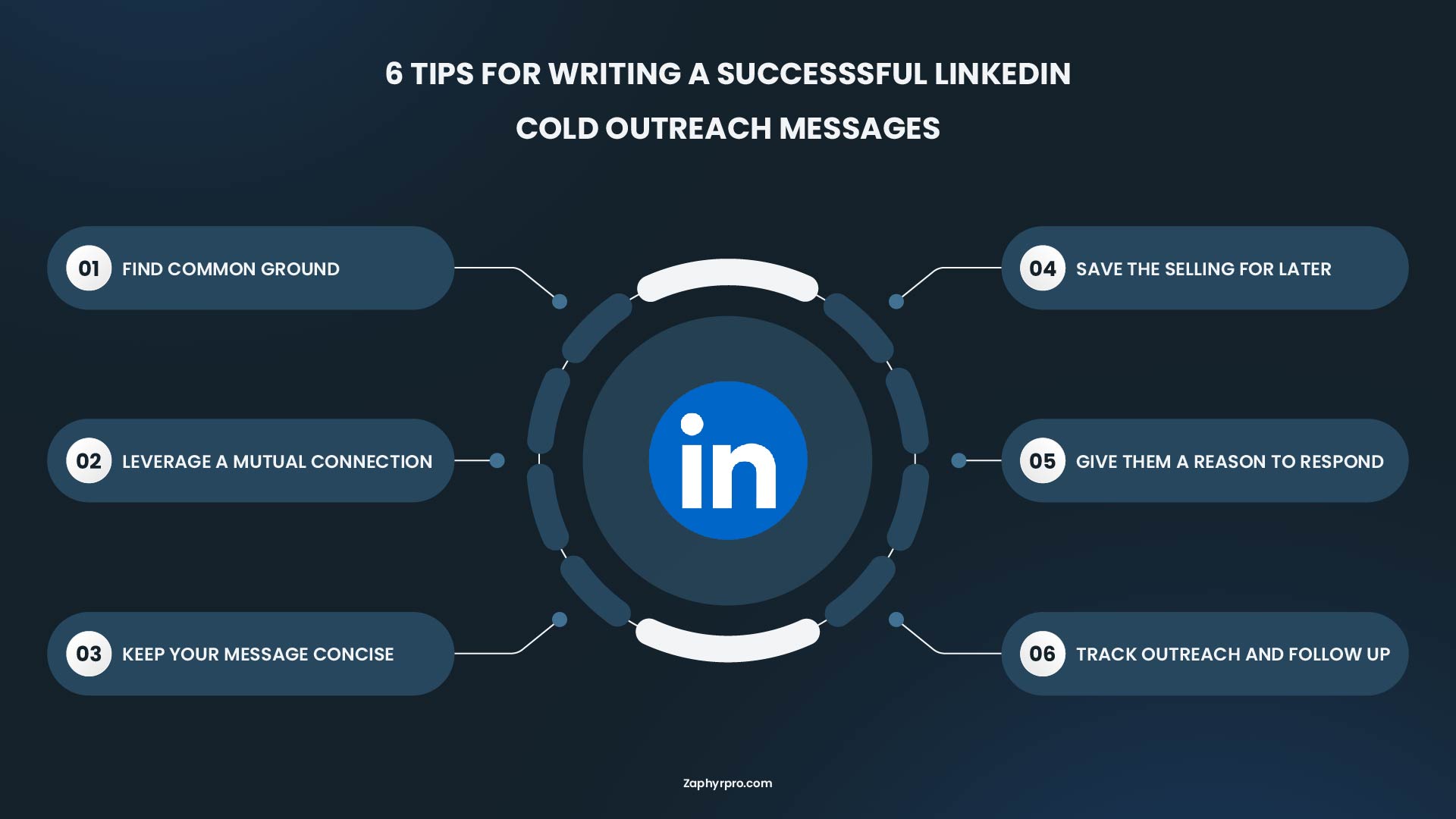 Infographic showing 6 tips for writing successful LinkedIn cold outreach messages: find common ground, leverage mutual connections, keep it concise, save the selling for later, give a reason to respond, and track and follow up