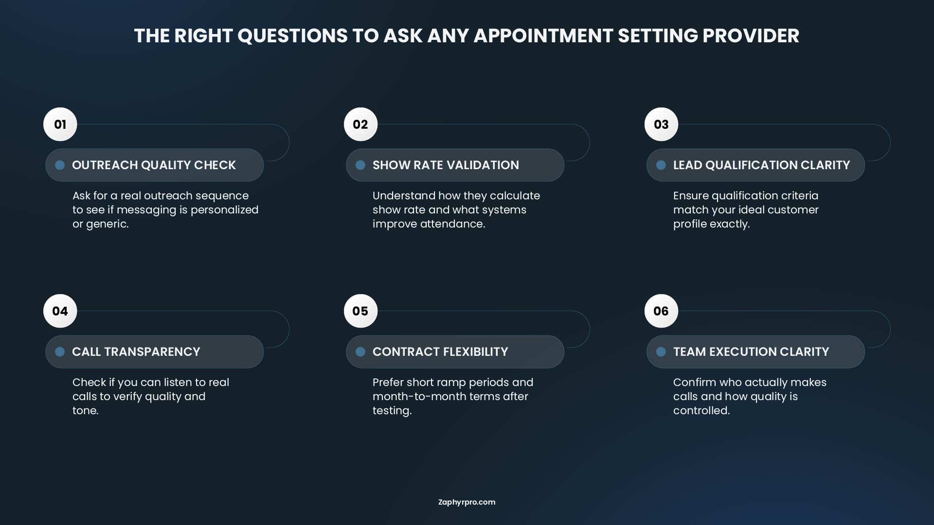 Infographic listing 6 questions to ask any appointment setting provider covering outreach quality, show rate validation, lead qualification, call transparency, contract flexibility, and team execution