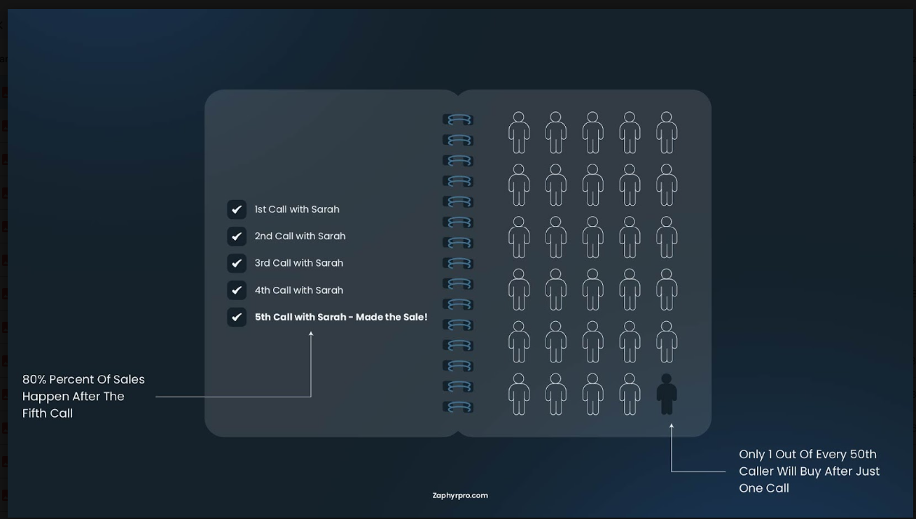 Visual showing that 80% of sales happen after the fifth call, with only 1 out of every 50 callers buying after just one call