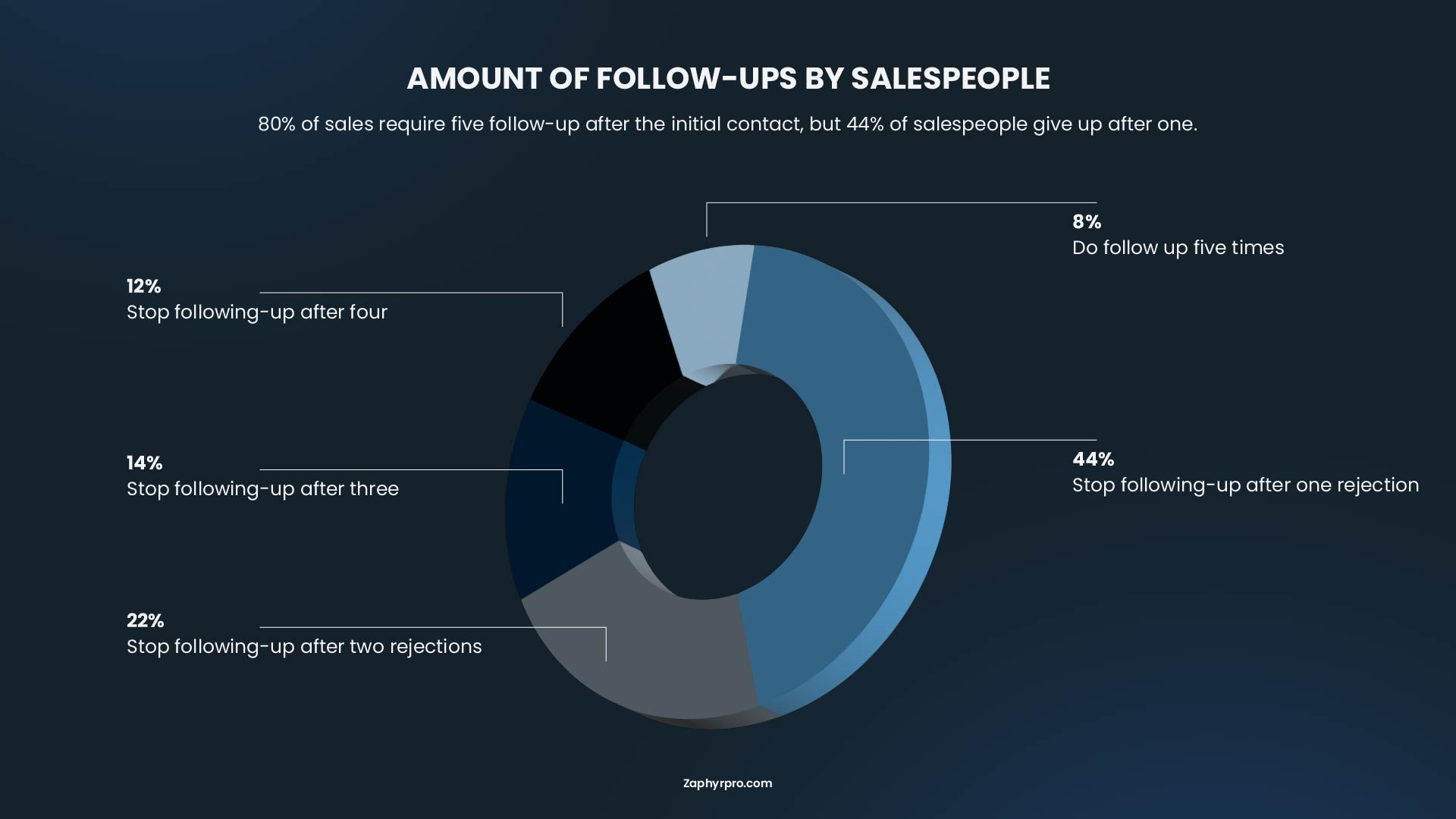Donut chart showing follow-up behavior among salespeople: 44% stop after one rejection, 22% after two, 14% after three, 12% after four, and only 8% follow up five times