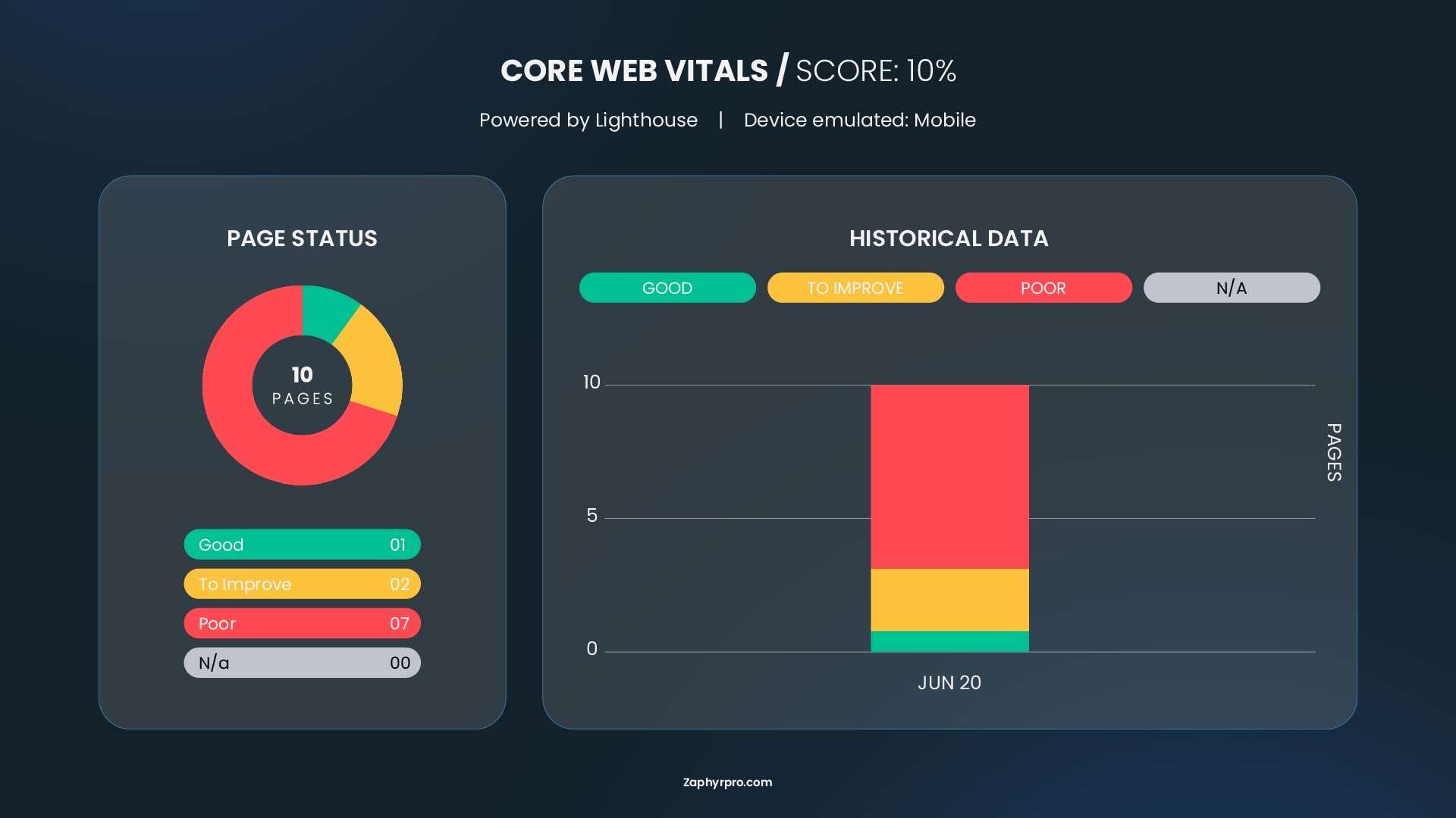 Screenshot of a Lighthouse mobile performance report showing Core Web Vitals scores, with 7 out of 10 pages flagged as "Poor."