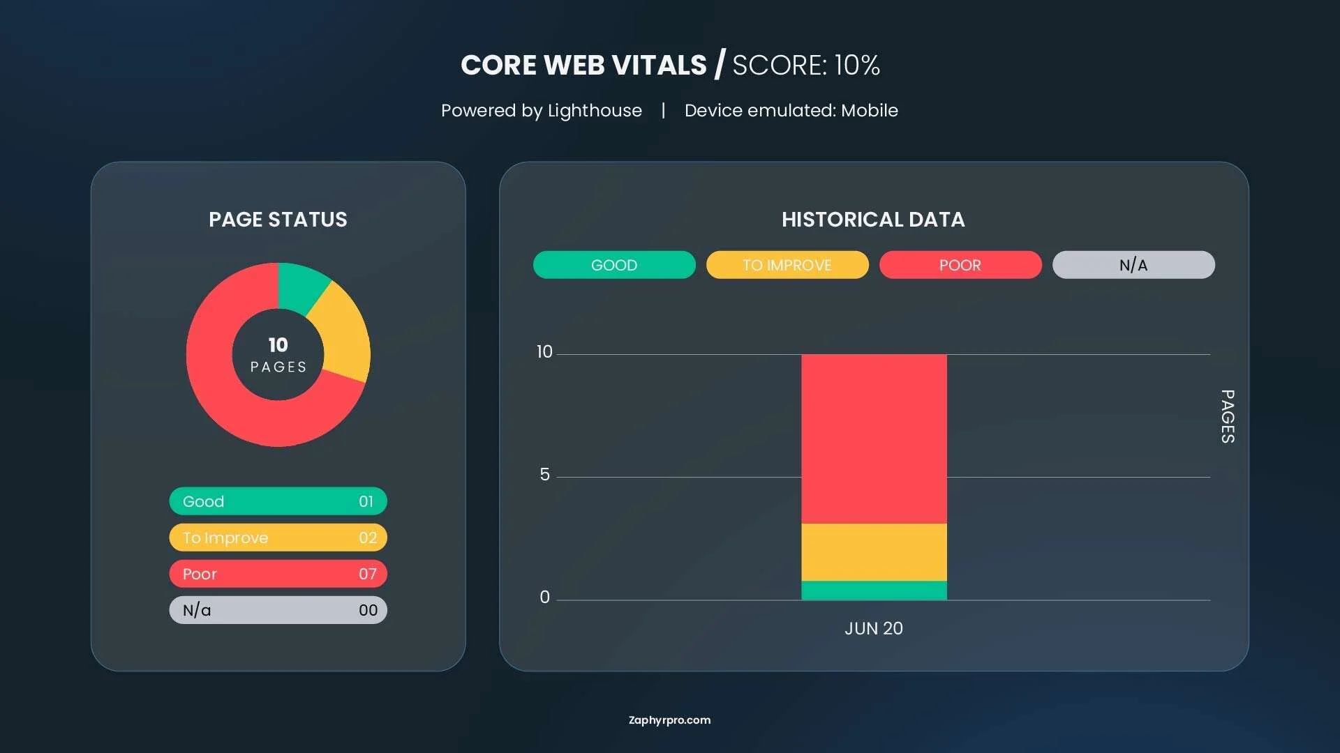 Screenshot of a Lighthouse mobile performance report showing Core Web Vitals scores, with 7 out of 10 pages flagged as "Poor."