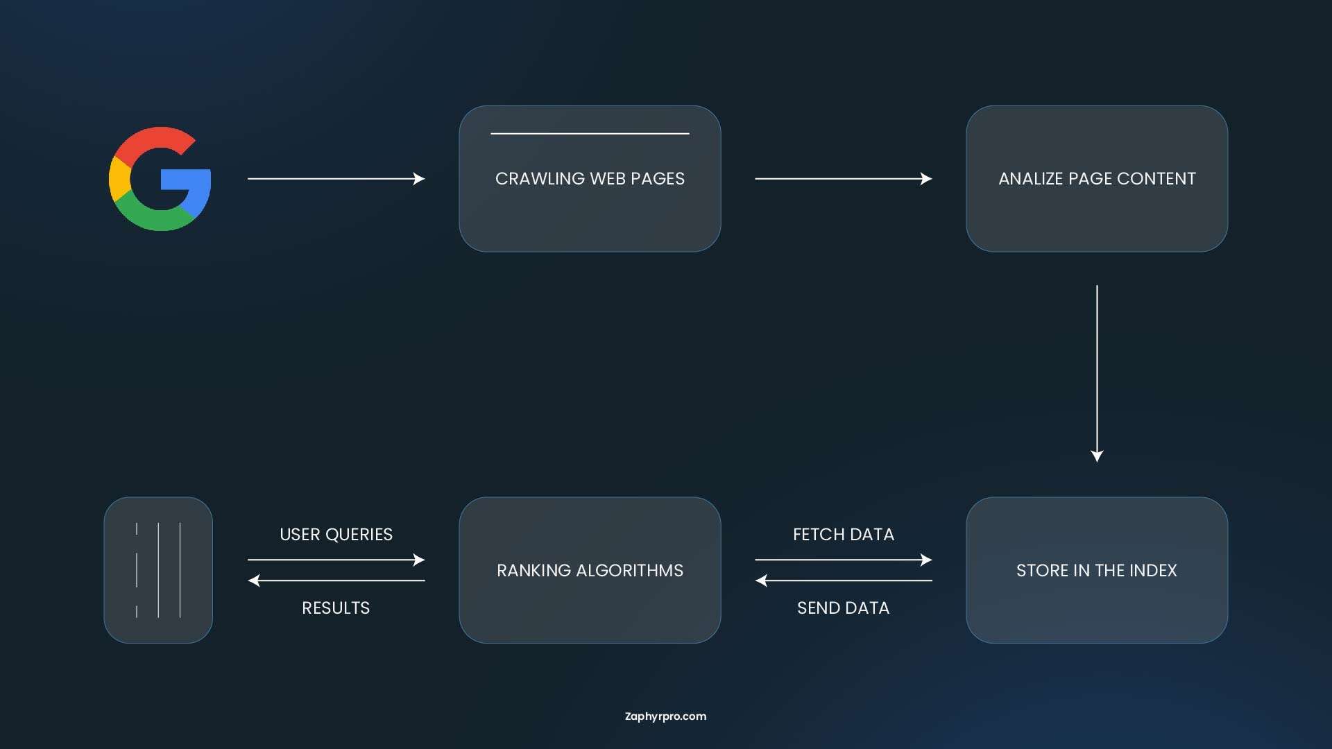 Flowchart explaining the search engine crawling process, from fetching data and analyzing page content to ranking algorithms and indexing.