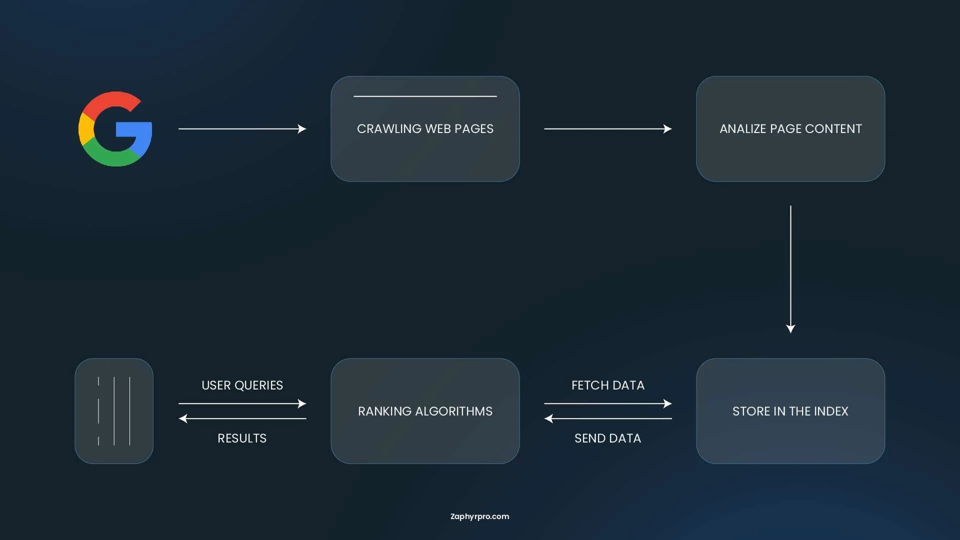 Flowchart explaining the search engine crawling process, from fetching data and analyzing page content to ranking algorithms and indexing.