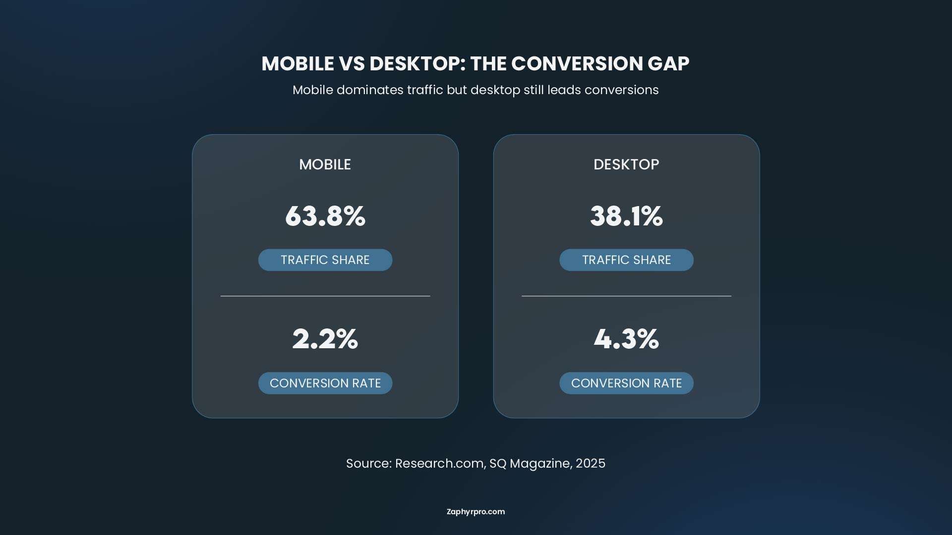 Bar chart comparing mobile and desktop performance, showing that mobile drives 63.8% of traffic but desktop has a higher conversion rate at 4.3%.