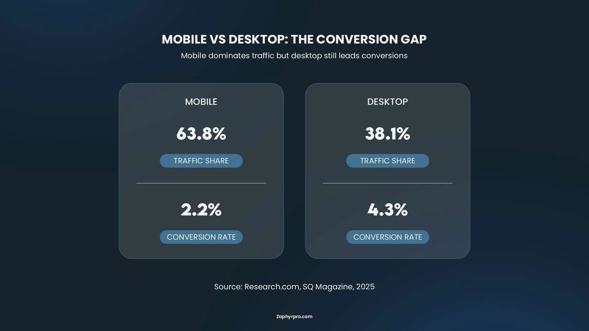 Bar chart comparing mobile and desktop performance, showing that mobile drives 63.8% of traffic but desktop has a higher conversion rate at 4.3%.