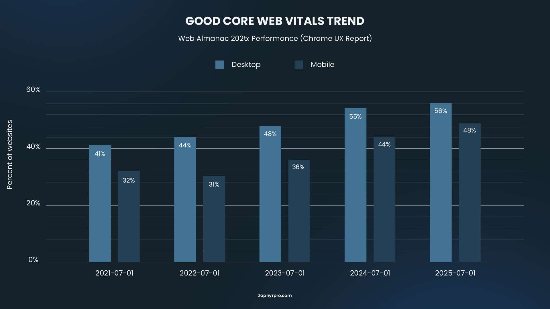 Data table chart showing year-over-year trends from 2021 to 2025, highlighting the growth of mobile traffic (56%) compared to desktop (48%).