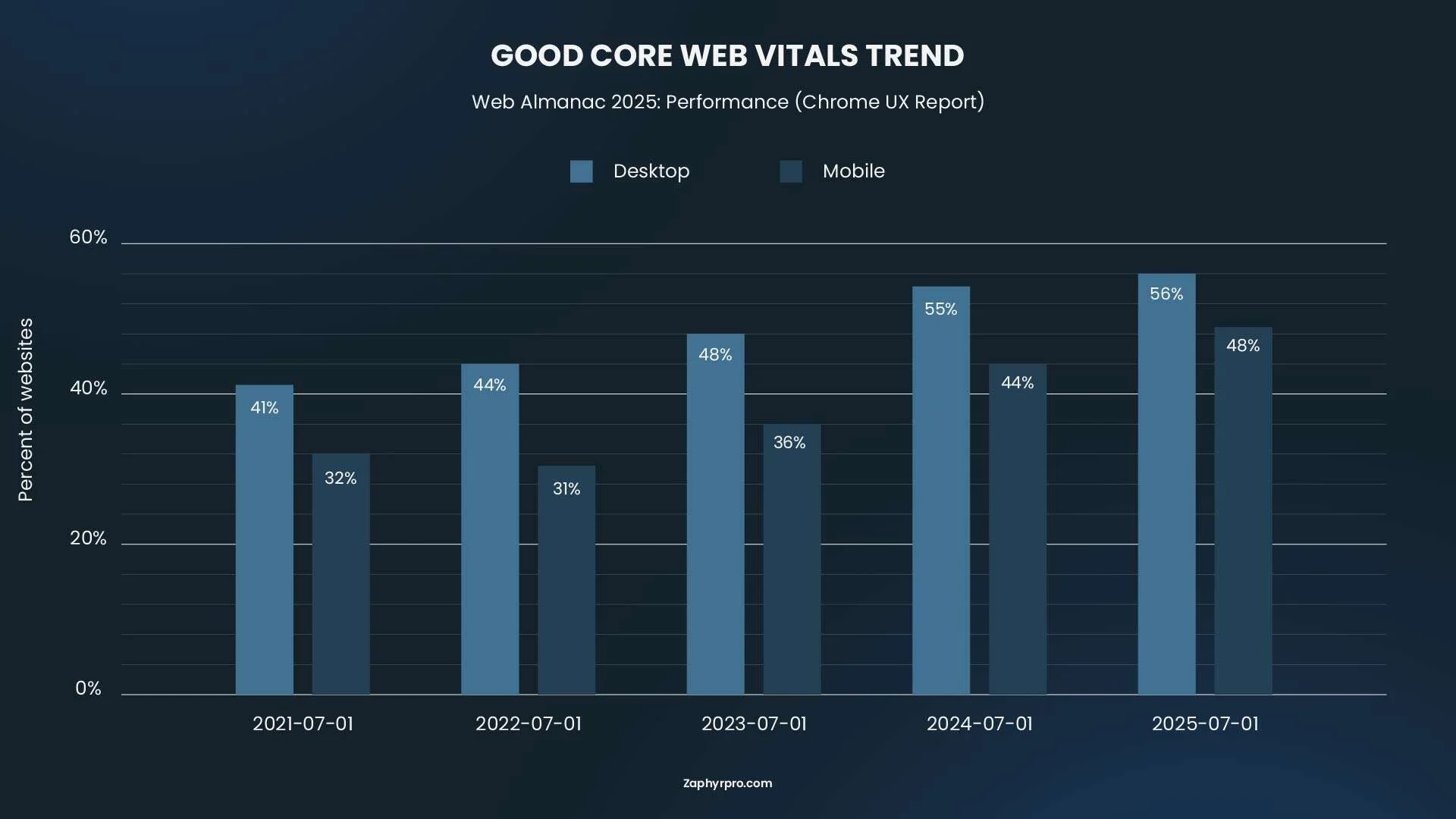 Data table chart showing year-over-year trends from 2021 to 2025, highlighting the growth of mobile traffic (56%) compared to desktop (48%).