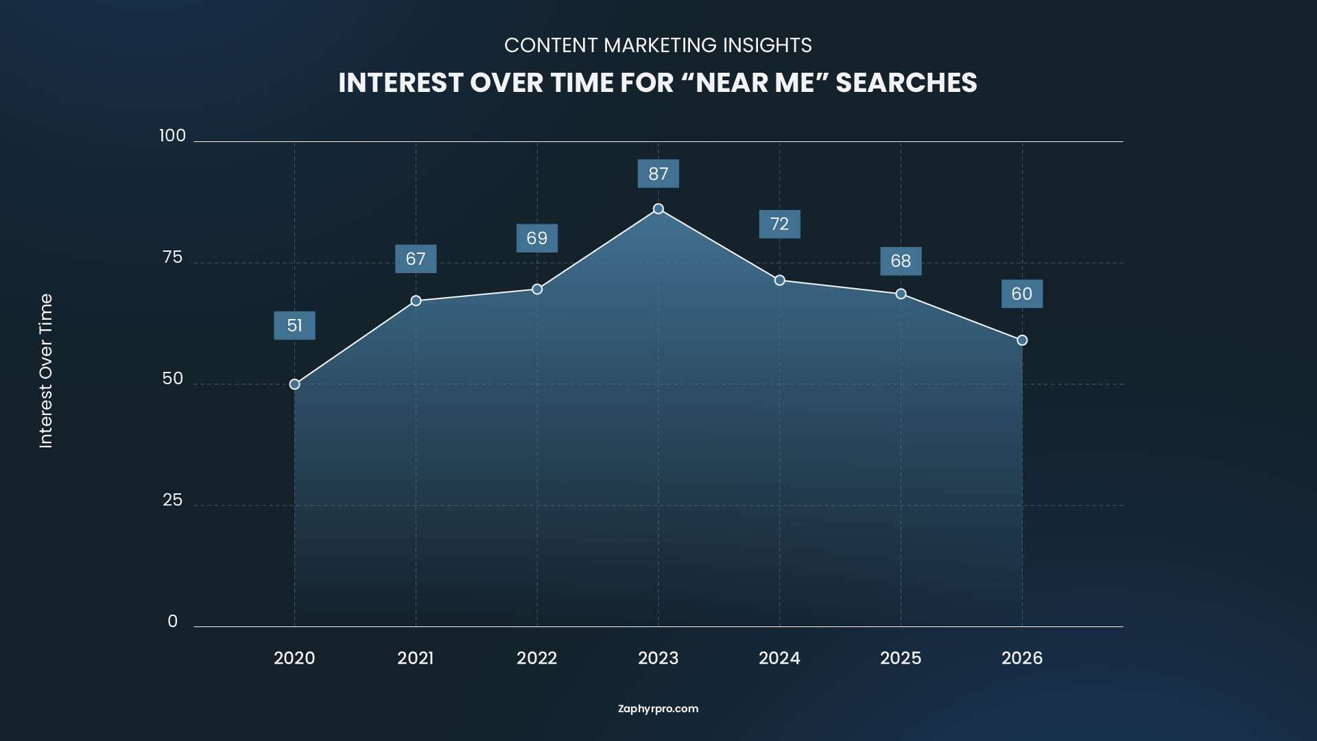 Line graph showing the increasing interest over time for "near me" searches from 2020 to 2026, peaking recently.