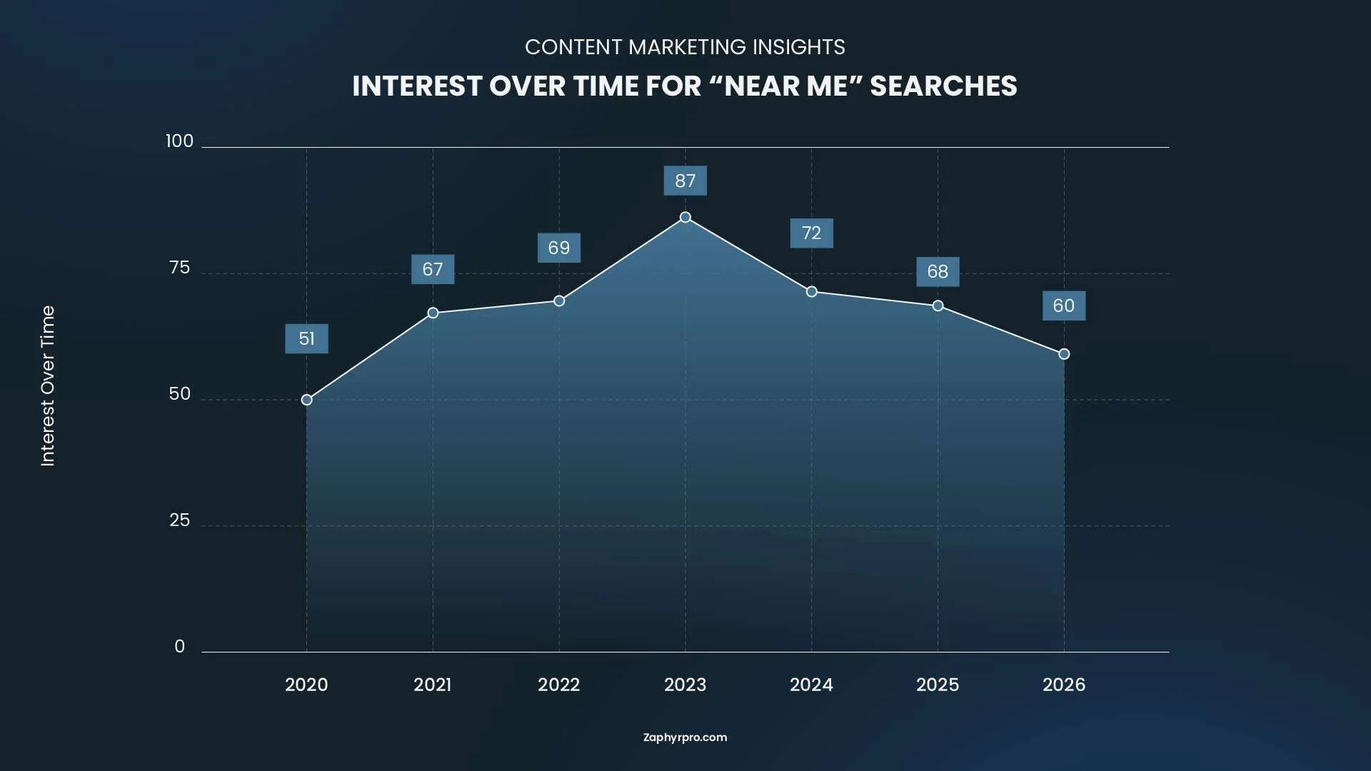 Line graph showing the increasing interest over time for "near me" searches from 2020 to 2026, peaking recently.