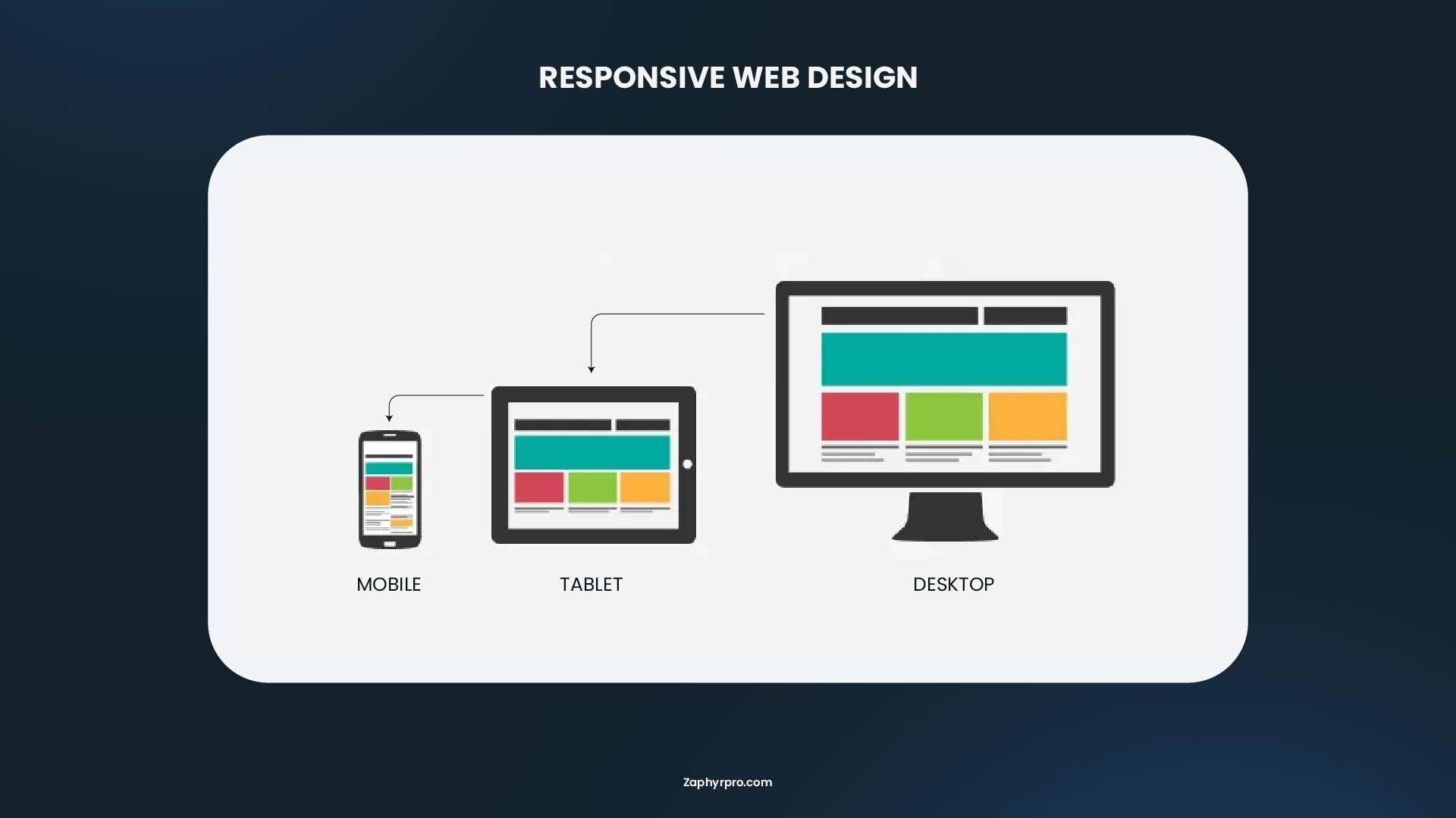 Illustration of responsive web design showing how a website layout adapts seamlessly across mobile, tablet, and desktop devices.