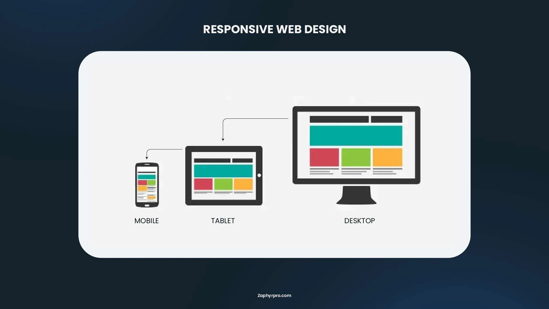 Illustration of responsive web design showing how a website layout adapts seamlessly across mobile, tablet, and desktop devices.