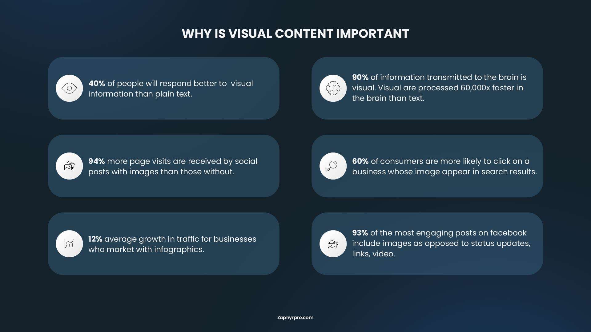 Infographic highlighting key visual content statistics, including 90% of information transmitted to the brain is visual and 94% more page visits for posts with images.