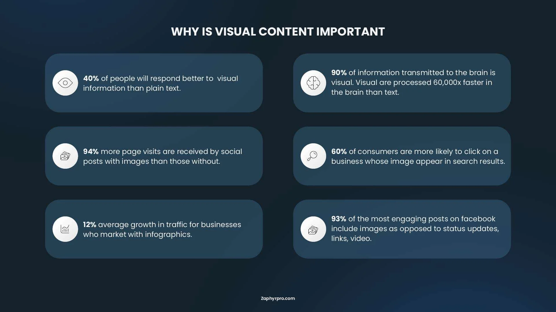 Infographic highlighting key visual content statistics, including 90% of information transmitted to the brain is visual and 94% more page visits for posts with images.
