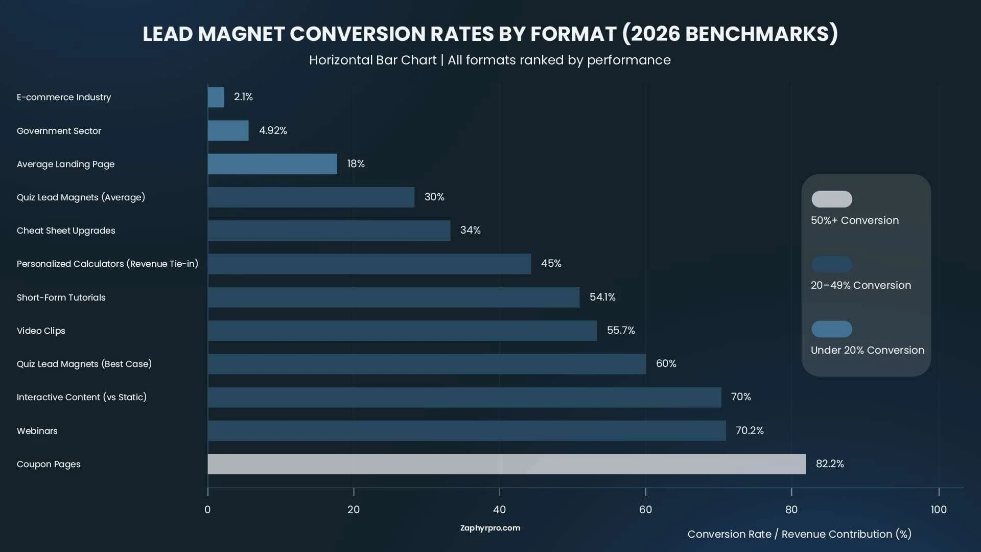 Lead magnet conversion rate benchmarks for 2026 comparing quizzes, calculators, tutorials, videos, webinars, coupon pages, and other formats.