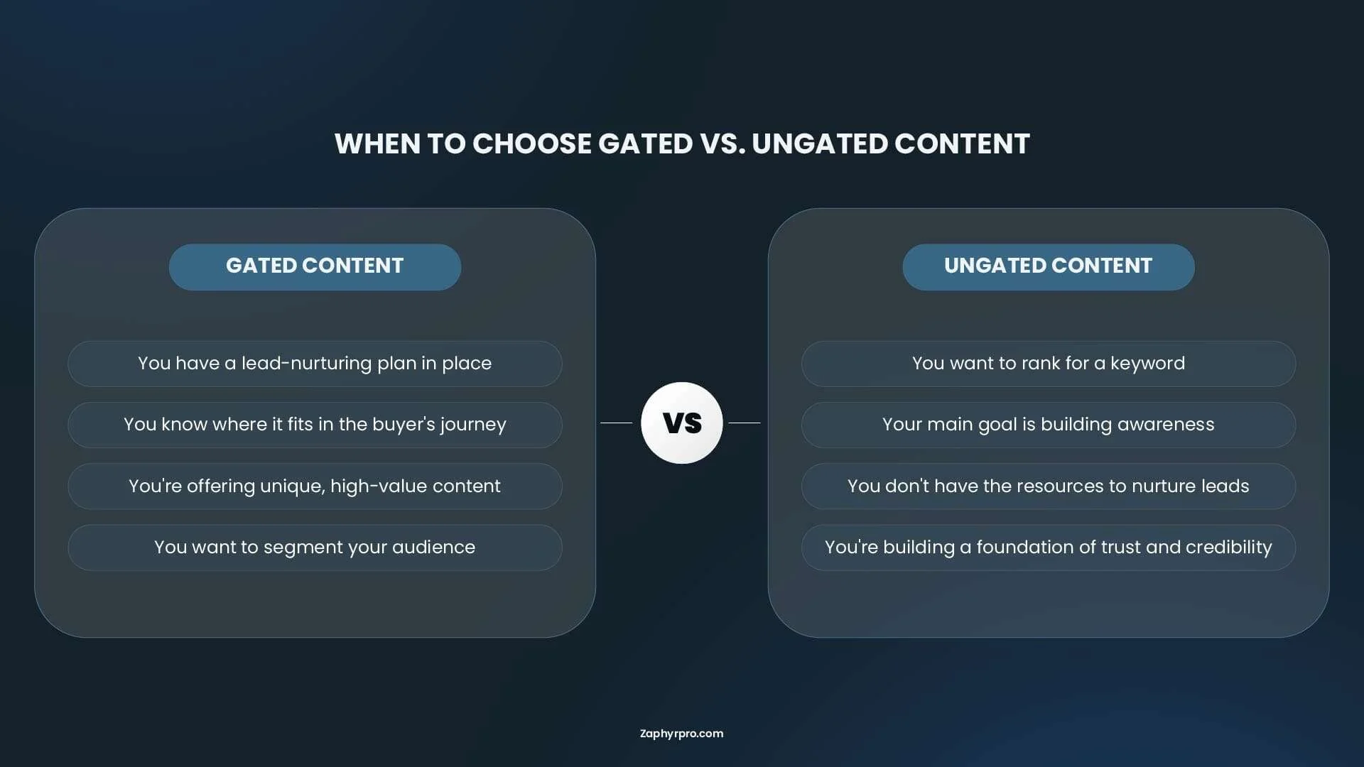 Gated versus ungated content comparison showing when B2B marketers should use each approach for lead generation, SEO, awareness, and nurturing.