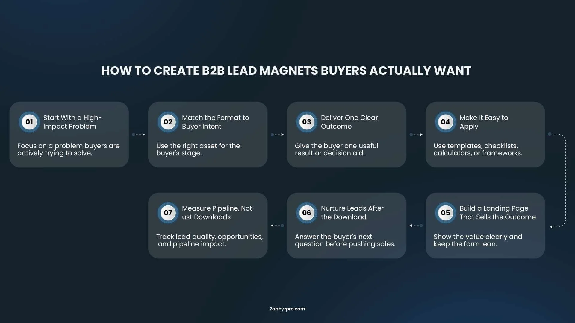 Seven-step process for creating B2B lead magnets buyers want, from identifying high-impact problems to nurturing leads and measuring pipeline impact.