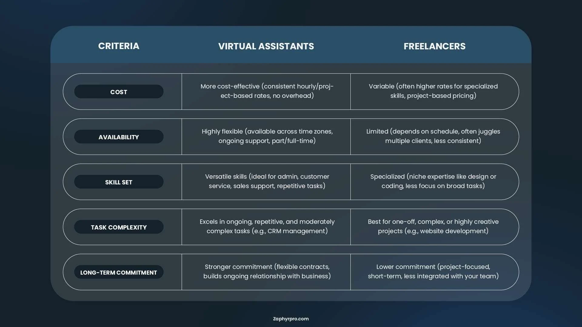 Virtual assistant vs freelancer comparison based on cost, availability, skill set, task complexity, and long term commitment