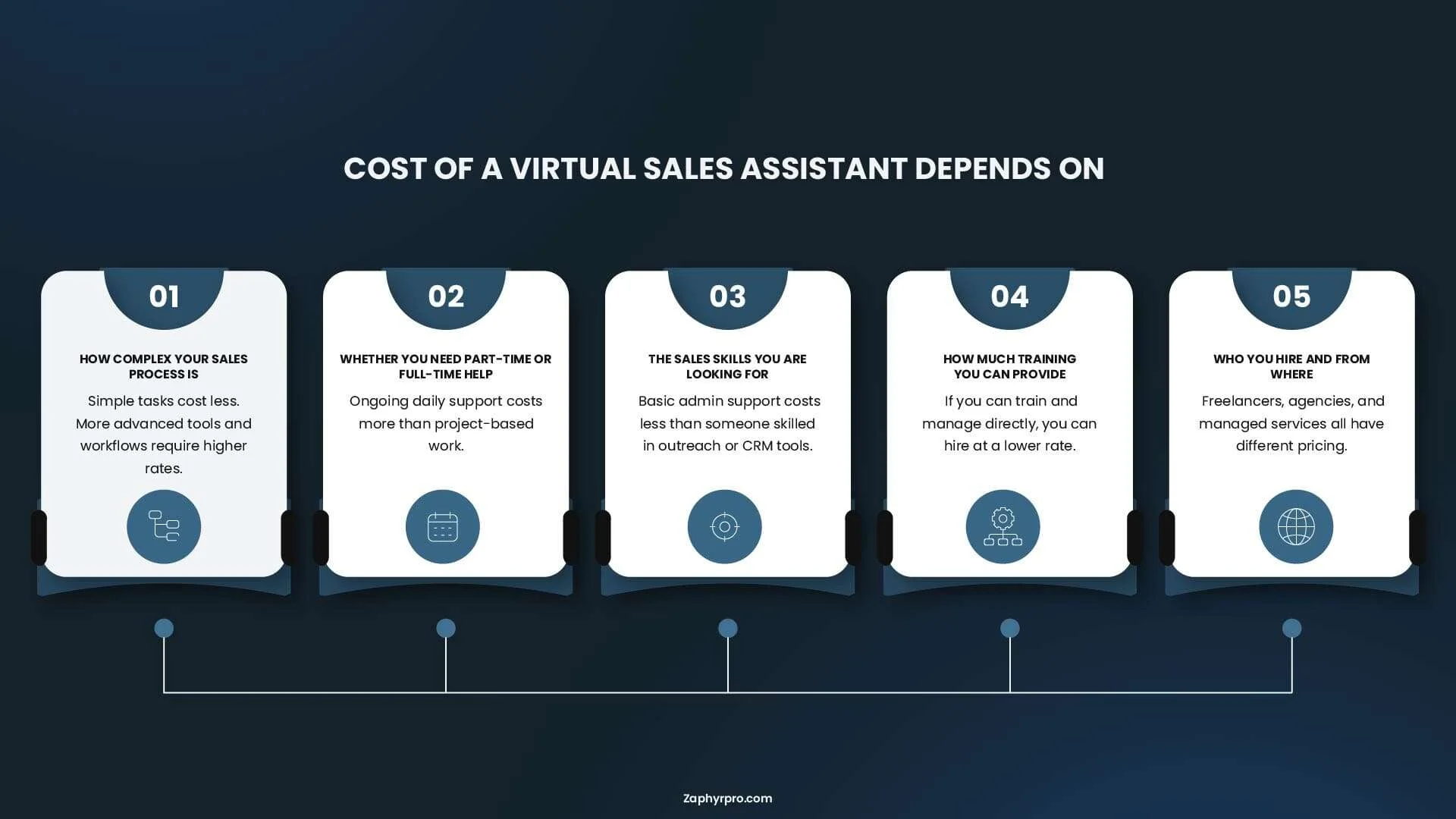 Factors that affect virtual sales assistant cost including sales complexity, work schedule, required skills, training, and hiring location