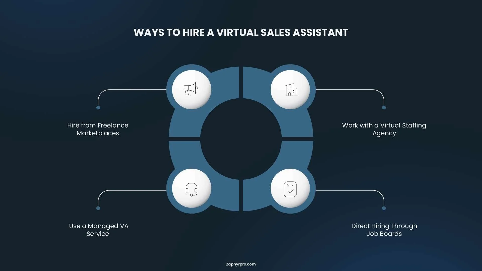 Ways to hire a virtual sales assistant through freelance marketplaces, staffing agencies, managed VA services, and job boards