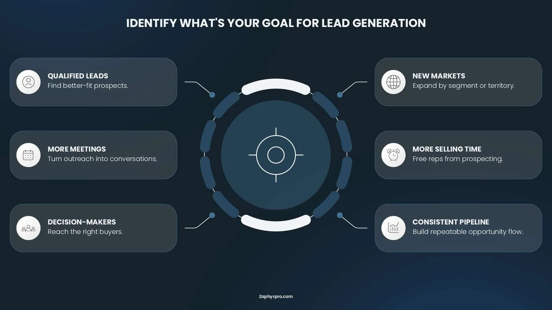 Common B2B lead generation goals including qualified leads, more meetings, decision-maker access, market expansion, more selling time, and consistent pipeline growth.