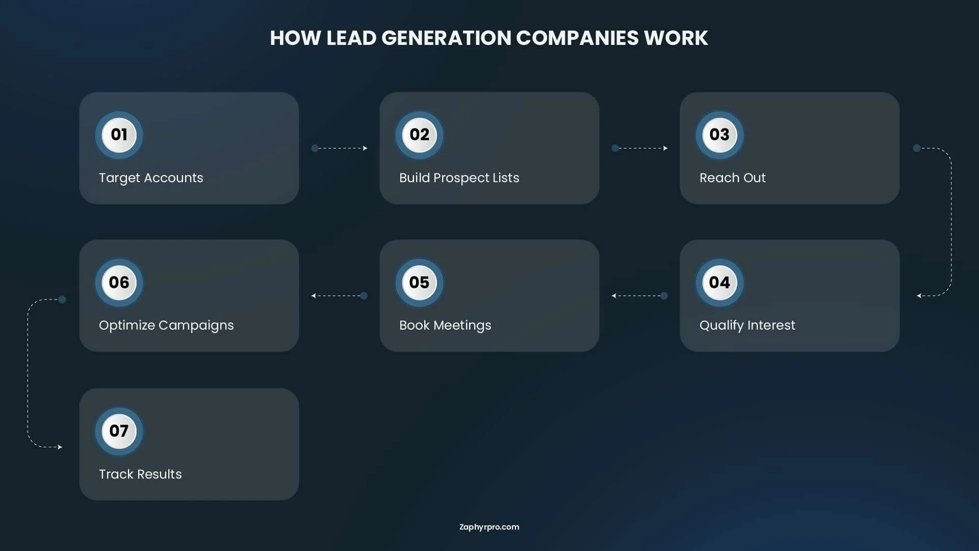How lead generation companies work, from targeting accounts and building prospect lists to outreach, qualification, meeting booking, campaign optimization, and performance tracking.