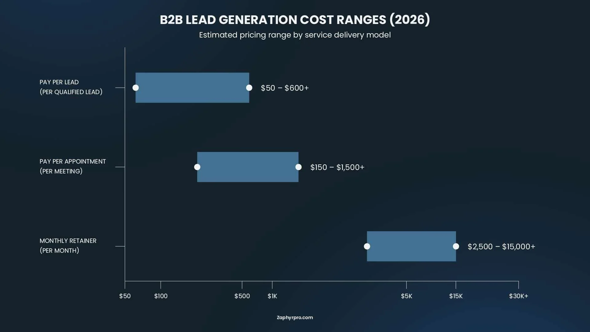 B2B lead generation cost ranges in 2026 for pay-per-lead, pay-per-appointment, and monthly retainer service models.