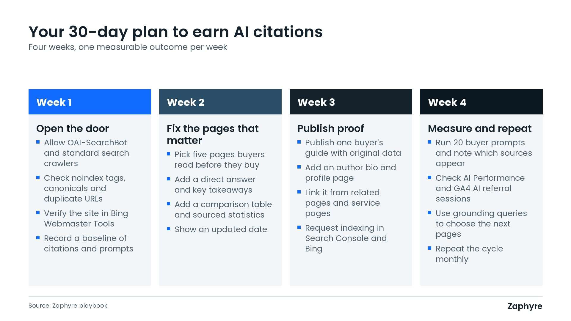 Four-week plan for earning AI citations: open the door, fix key pages, publish proof, then measure and repeat.