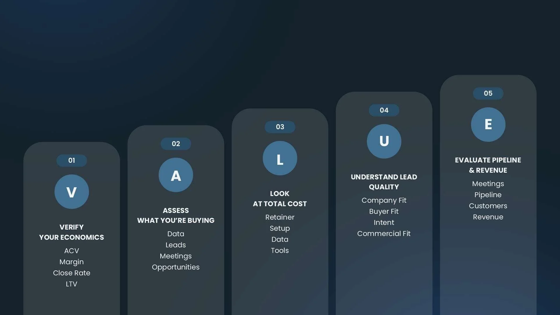 Framework for evaluating lead generation companies based on unit economics, buying criteria, total cost, lead quality, and pipeline revenue.