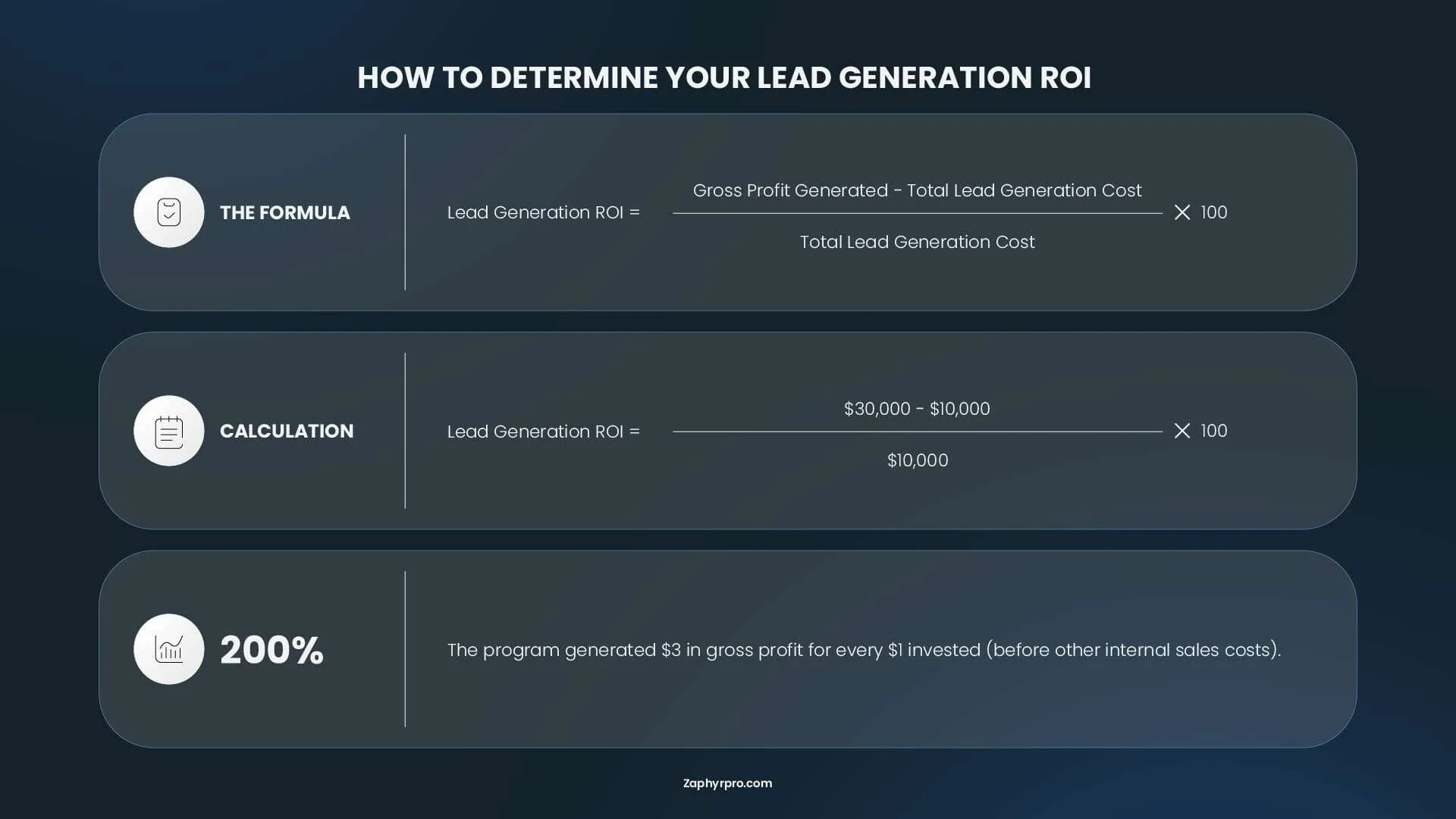 Lead generation ROI formula and example showing how to calculate return based on gross profit generated and total lead generation cost.
