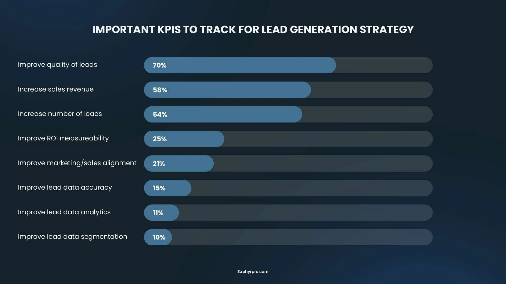 Important lead generation KPIs to track, including lead quality, sales revenue, lead volume, ROI measurability, marketing and sales alignment, and data accuracy.