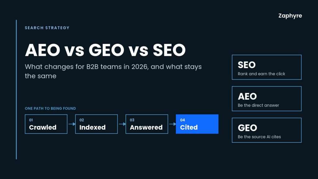 Cover graphic for Zaphyre's guide to AEO vs GEO vs SEO for B2B teams in 2026, showing SEO, AEO and GEO labels and a crawled, indexed, answered, cited path on a dark blue background.