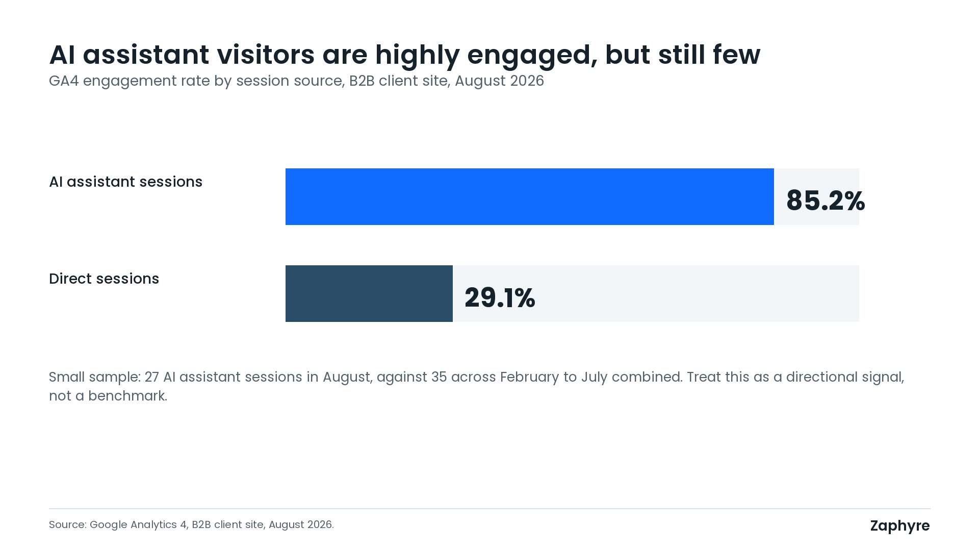Bar chart showing a B2B client's AI assistant sessions had an 85.2% GA4 engagement rate versus 29.1% for direct sessions in August 2026, from a small sample of 27 sessions.