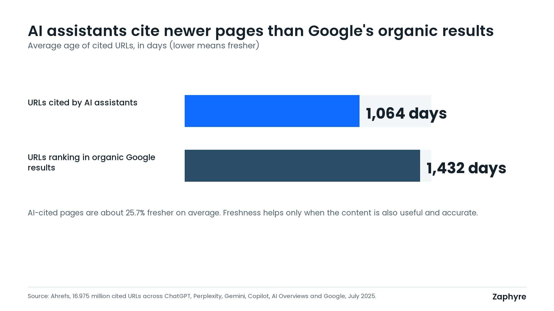 Bar chart from Ahrefs showing URLs cited by AI assistants average 1,064 days old versus 1,432 days for URLs ranking in organic Google results.