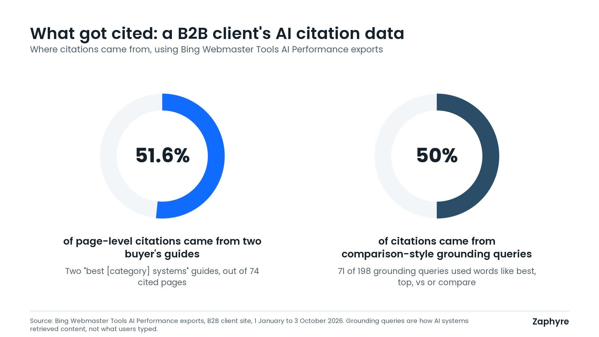 Two donut charts from a B2B client's Bing AI Performance data: two buyer's guides produced 51.6% of page-level citations and comparison-style queries produced about 50% of citations.