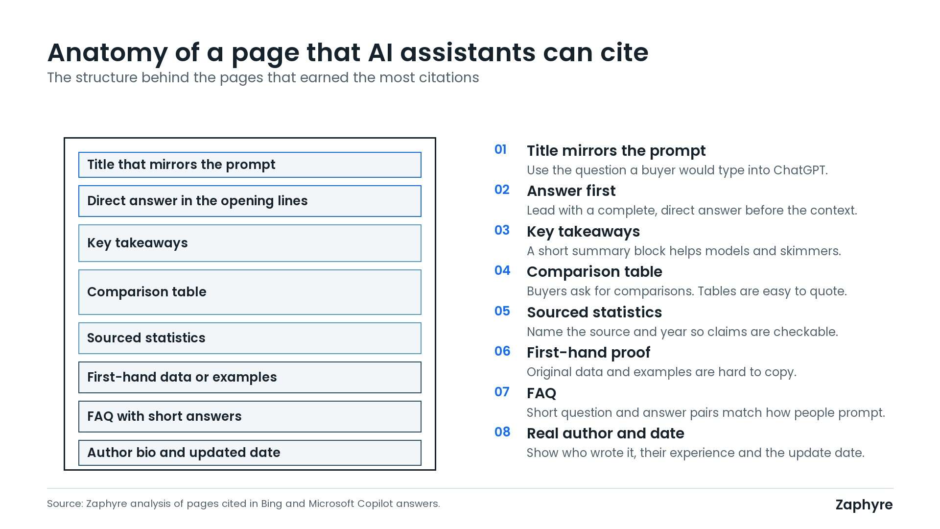 Annotated page layout showing eight elements of a page AI assistants can cite: prompt-style title, direct answer, key takeaways, comparison table, sourced statistics, first-hand data, FAQ and author bio.