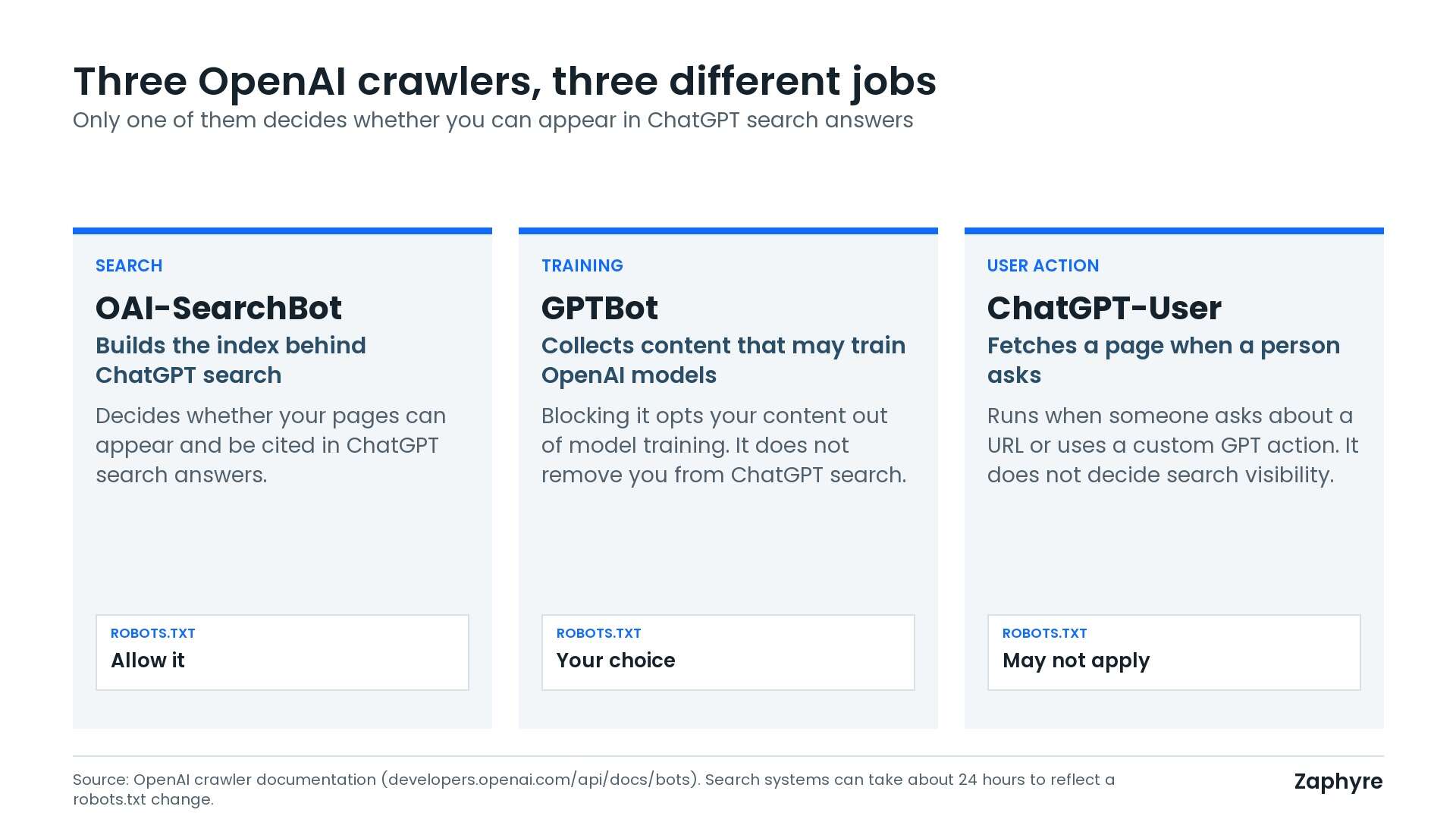 Three-column graphic explaining OpenAI's crawlers: OAI-SearchBot for ChatGPT search, GPTBot for model training, and ChatGPT-User for user-requested page fetches.
