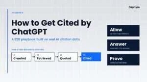 Cover graphic for Zaphyre's B2B playbook on how to get cited by ChatGPT, with Allow, Answer and Prove steps and a crawled, retrieved, quoted, cited path on a light grey background.