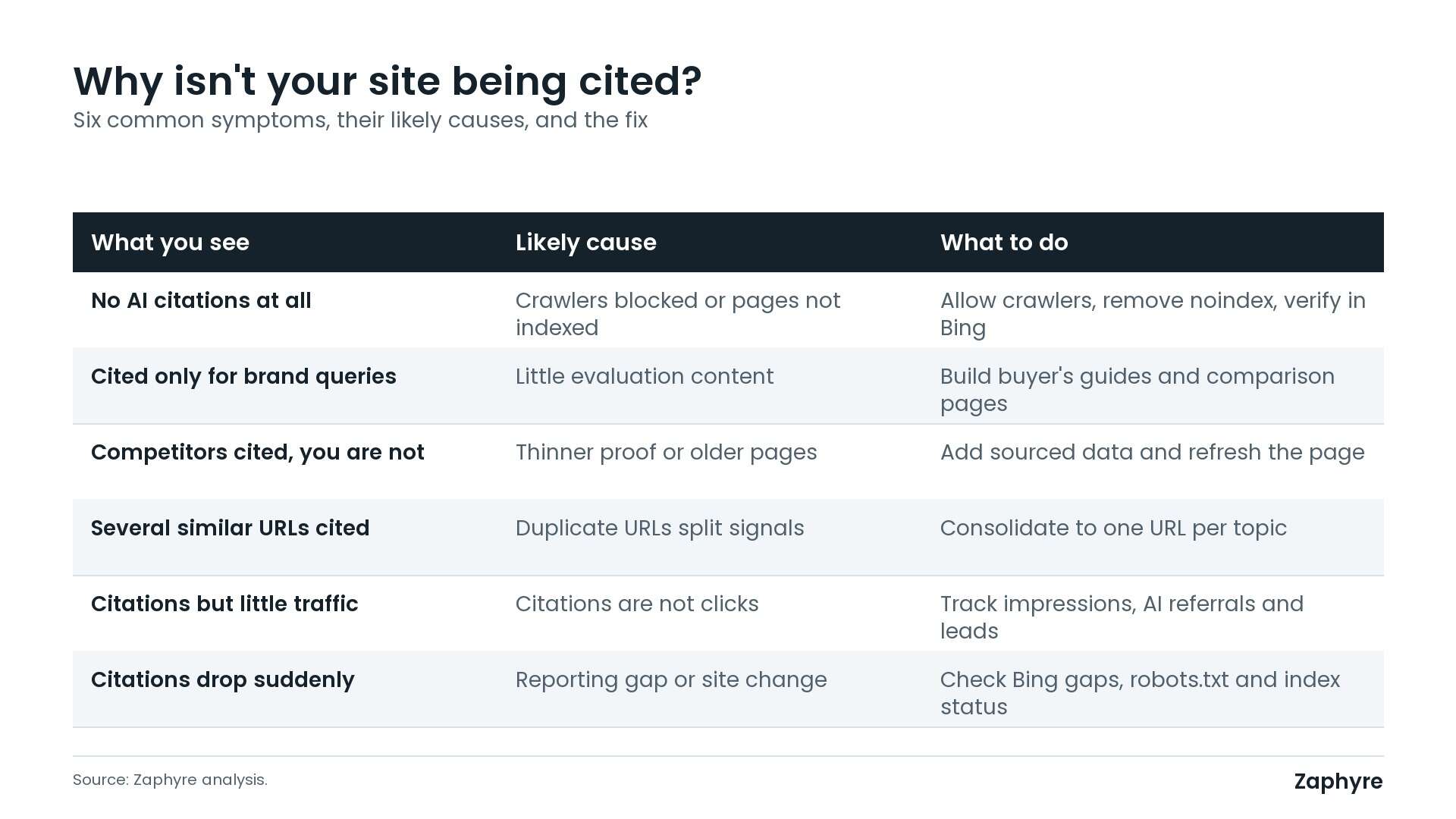Troubleshooting table listing six citation problems, from no AI citations to sudden drops, with the likely cause and the fix for each.